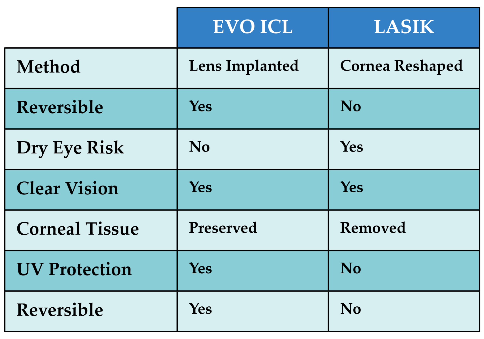 EVO-ICL-vs-LASIK-Snead Benefits of EVO ICL vs LASIK comparison chart